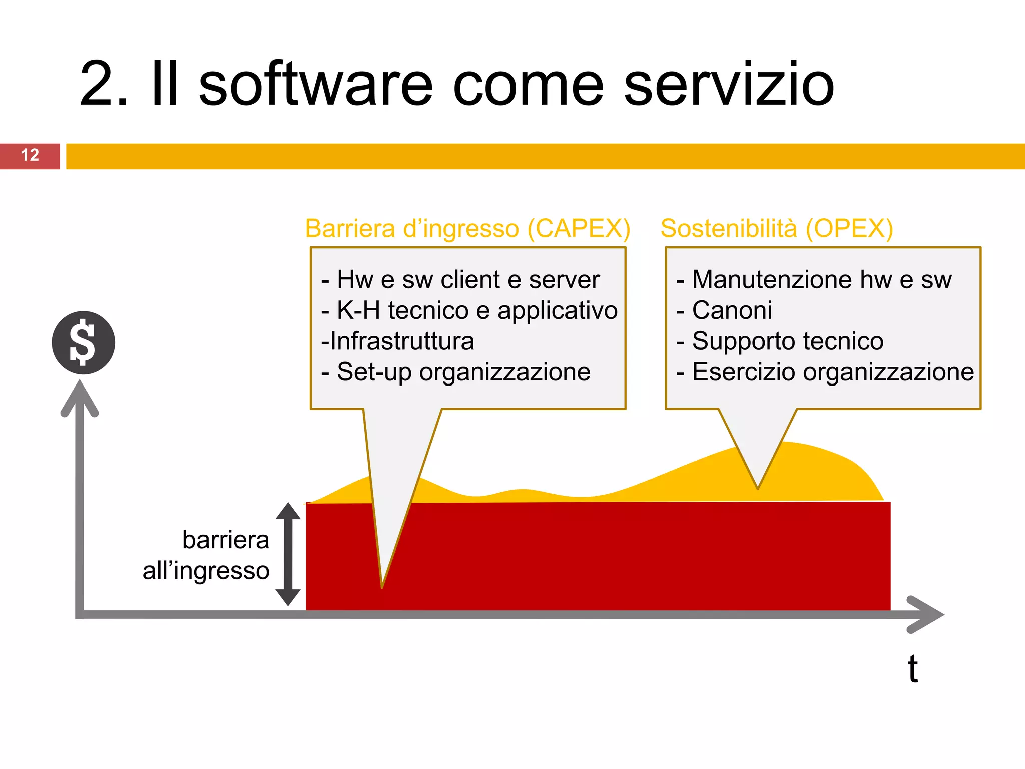 12
t
barriera
all’ingresso
2. Il software come servizio
Barriera d’ingresso (CAPEX)
- Hw e sw client e server
- K-H tecnico e applicativo
-Infrastruttura
- Set-up organizzazione
Sostenibilità (OPEX)
- Manutenzione hw e sw
- Canoni
- Supporto tecnico
- Esercizio organizzazione
 