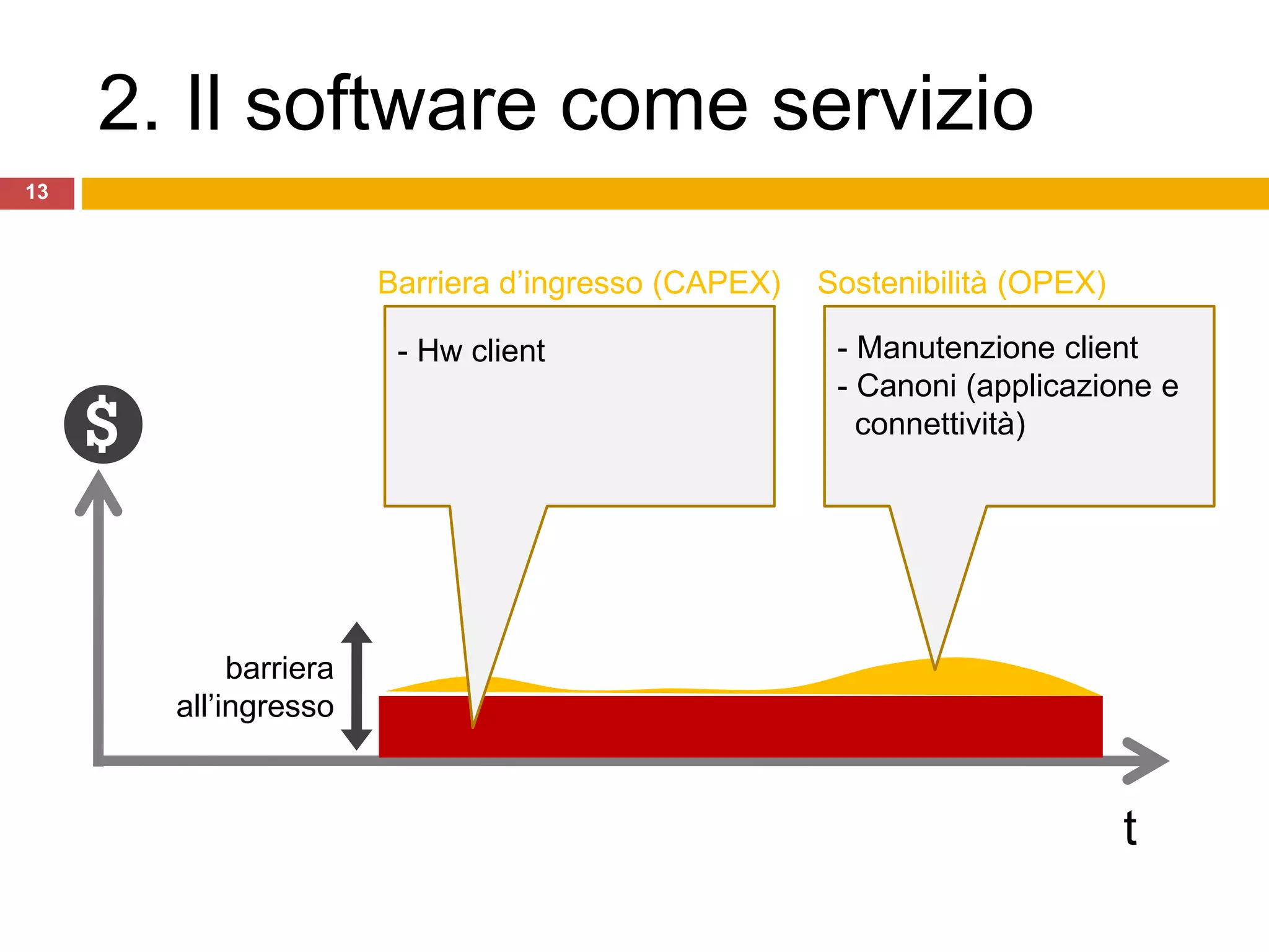 13
t
barriera
all’ingresso
- Hw client - Manutenzione client
- Canoni (applicazione e
connettività)
Barriera d’ingresso (CAPEX) Sostenibilità (OPEX)
2. Il software come servizio
 