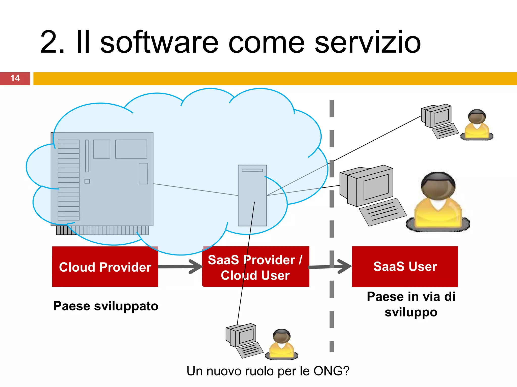 14
Cloud Provider
SaaS Provider /
Cloud User
SaaS User
2. Il software come servizio
Paese in via di
sviluppoPaese sviluppato
Un nuovo ruolo per le ONG?
 