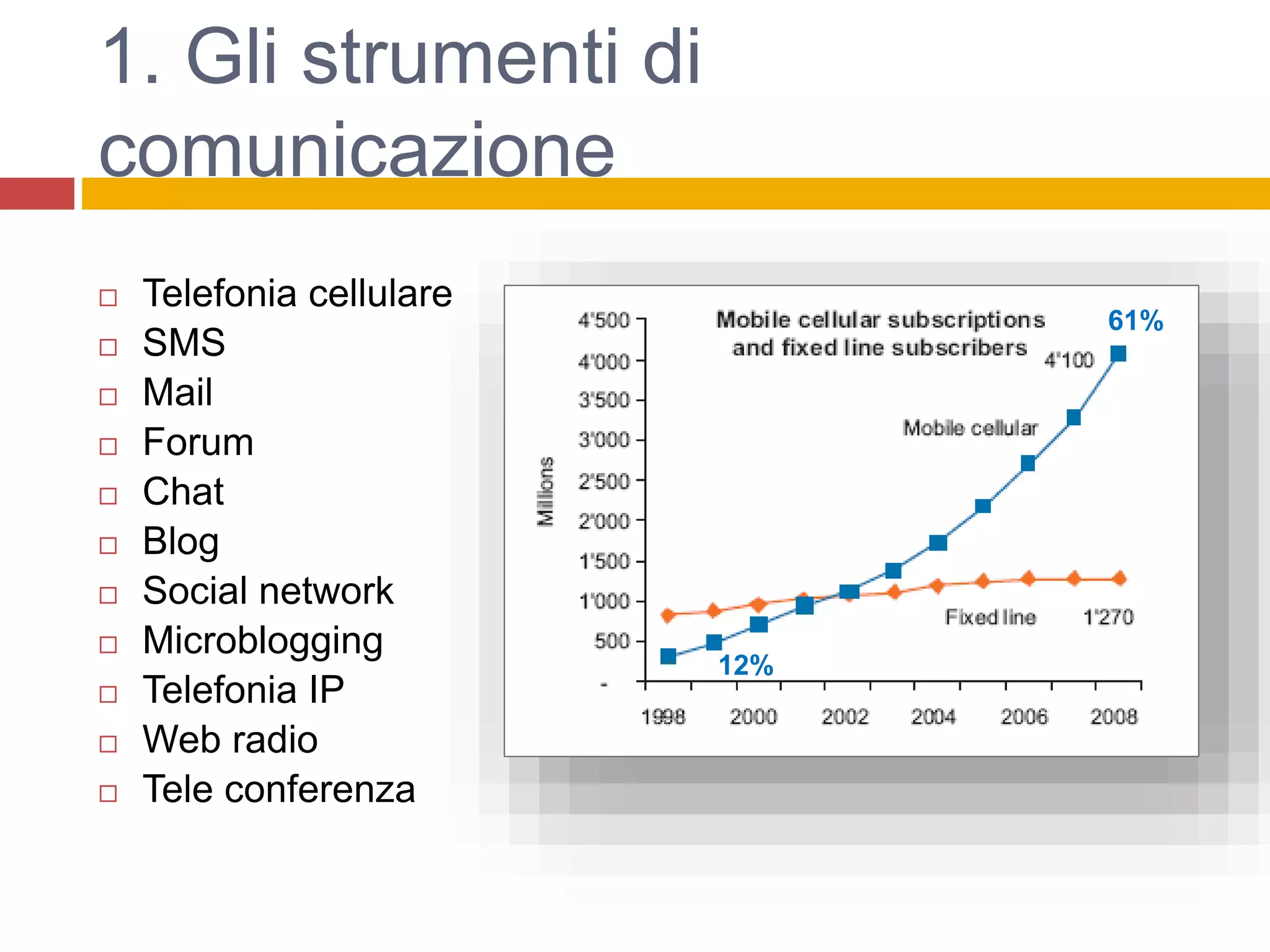 1. Gli strumenti di
comunicazione
 Telefonia cellulare
 SMS
 Mail
 Forum
 Chat
 Blog
 Social network
 Microblogging
 Telefonia IP
 Web radio
 Tele conferenza
61%
12%
 