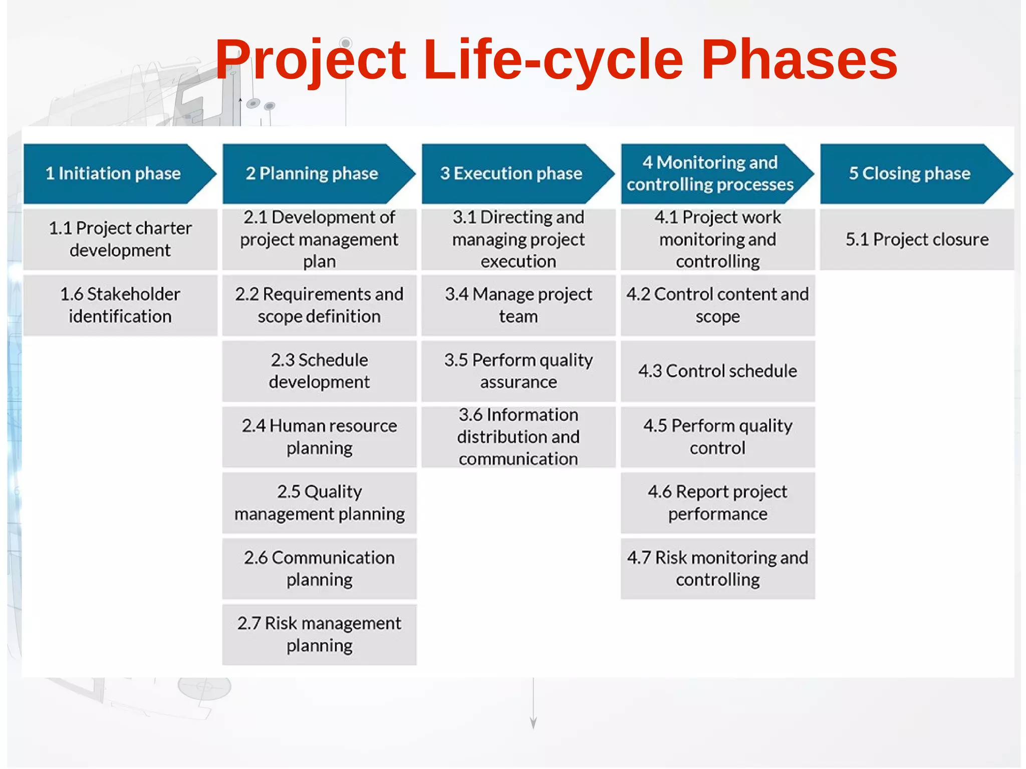 Project Life-cycle Phases
 