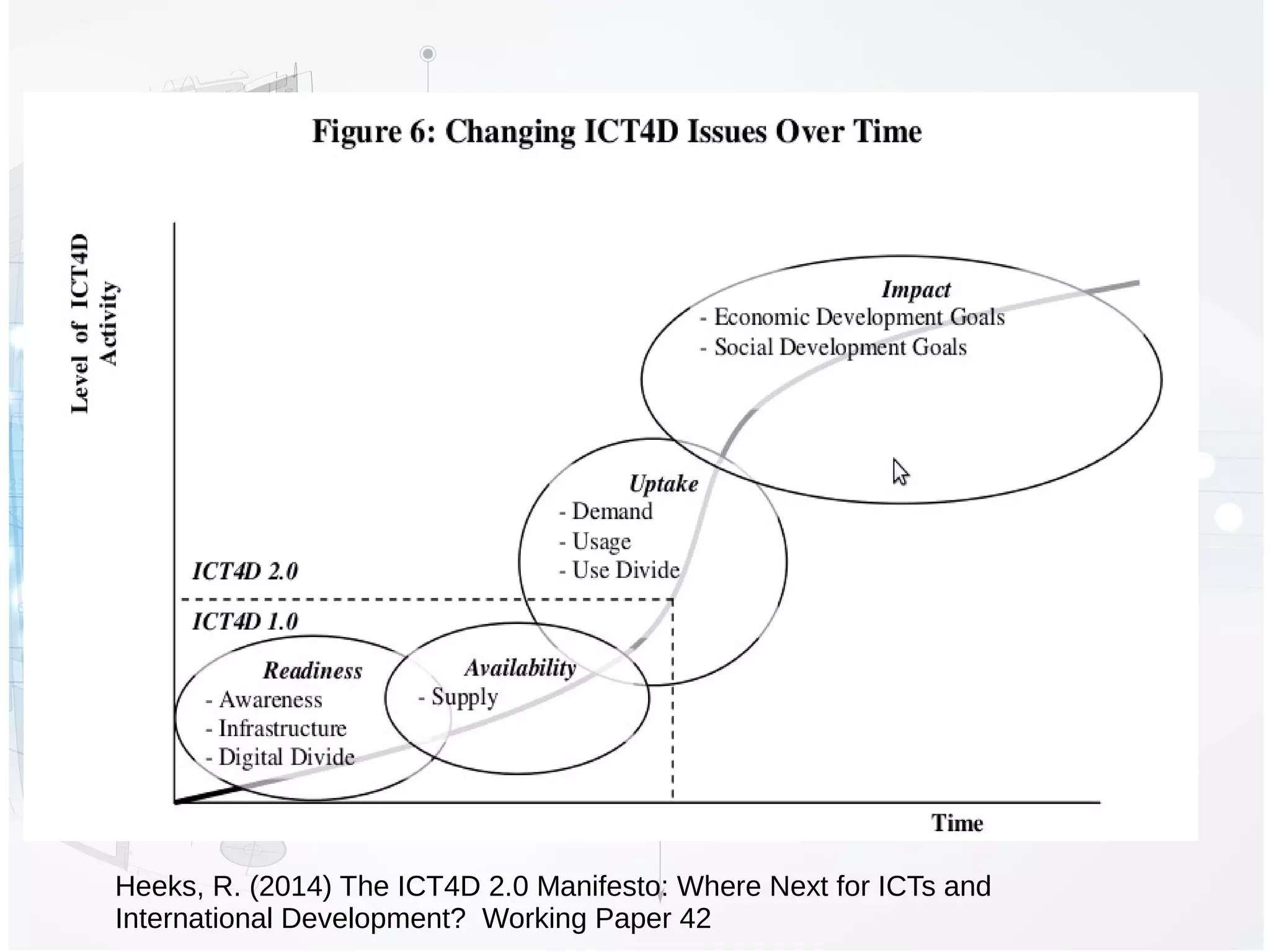 Heeks, R. (2014) The ICT4D 2.0 Manifesto: Where Next for ICTs and
International Development? Working Paper 42
 