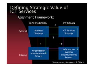 Business
Strategy
ICT Services
Strategy
BUSINESS DOMAIN ICT DOMAIN
External
2
Defining Strategic Value of
ICT Services
Alignment Framework:
Strategy
Information
Systems
Infrastructure &
Process
Organization
Infrastructure &
Process
Strategy
Internal
1
3
4
Venkatraman, Henderson & Oldach
 