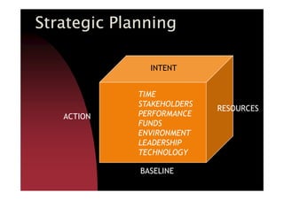 Strategic PlanningStrategic PlanningStrategic PlanningStrategic Planning
INTENT
TIME
STAKEHOLDERS
BASELINE
ACTION
RESOURCES
STAKEHOLDERS
PERFORMANCE
FUNDS
ENVIRONMENT
LEADERSHIP
TECHNOLOGY
 