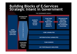 Building Blocks of E-Services
Strategic Intent in Government
MANDATE
VISION
MISSION
VALUES
T
E
C
FUNCTIONS
GOALS
OBJECTIVES
POLICIES
PROCESS
PRODUCTS
ORGANIZATION
DECISION
STRUCTURE
INFLUENCE
RELATIONSHIPS
LOCATIONS
THE GOVERNMENT AGENCY
INFORMATION
SYSTEMS
C
H
N
O
L
O
G
Y
USERS
CUSTOMERS
PARTNERS
SUPPLIERS
CORE CAPABILITIES
DIFFERENTIATING CAPABILITIES
KEY PERFORMANCE INDICATORS
FUND SOURCESSTANDARDS
PROCESS
METHODS
TOOLS
 