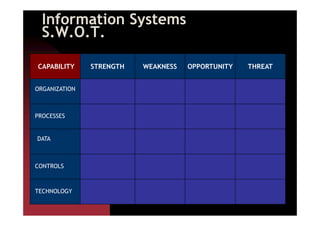 CAPABILITY STRENGTH WEAKNESS OPPORTUNITY THREAT
ORGANIZATION
PROCESSES
Information Systems
S.W.O.T.
PROCESSES
DATA
CONTROLS
TECHNOLOGY
 