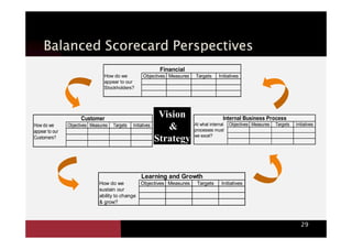 Balanced Scorecard PerspectivesBalanced Scorecard PerspectivesBalanced Scorecard PerspectivesBalanced Scorecard Perspectives
How do we Objectives Measures Targets Initiatives
appear to our
Stockholders?
Financial
How do we Objectives Measures Targets Initiatives
Customer
At what internal Objectives Measures Targets Initiatives
Internal Business ProcessVision
&
29
How do we Objectives Measures Targets Initiatives
appear to our
Customers?
At what internal Objectives Measures Targets Initiatives
processes must
we excel?
&
Strategy
How do we Objectives Measures Targets Initiatives
sustain our
ability to change
& grow?
Learning and Growth
 