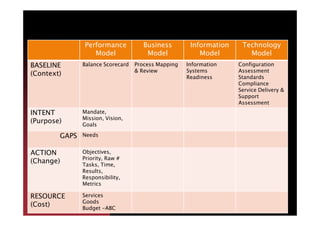 Performance
Model
Business
Model
Information
Model
Technology
Model
BASELINE
(Context)
Balance Scorecard Process Mapping
& Review
Information
Systems
Readiness
Configuration
Assessment
Standards
Compliance
Service Delivery &
Support
Assessment
INTENT Mandate,INTENT
(Purpose)
Mandate,
Mission, Vision,
Goals
GAPS Needs
ACTION
(Change)
Objectives,
Priority, Raw #
Tasks, Time,
Results,
Responsibility,
Metrics
RESOURCE
(Cost)
Services
Goods
Budget -ABC
 