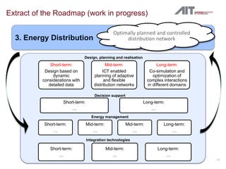 Extract of the Roadmap (work in progress)

                                                 Optimally planned and controlled
  3. Energy Distribution                              distribution network


                                Design, planning and realisation
              Short-term:                    Mid-term:                     Long-term:
           Design based on                 ICT enabled                 Co-simulation and
               dynamic                planning of adaptive               optimization of
          considerations with               and flexible              complex interactions
             detailed data            distribution networks           in different domains

                                      Decision support
                    Short-term:                                    Long-term:
                        …                                             …
                                    Energy management

           Short-term:            Mid-term:               Mid-term:           Long-term:
               …                     …                       …                   …

                                  Integration technologies

             Short-term:                      Mid-term:                    Long-term:
                 …                               …                            …
                                                                                             11
 