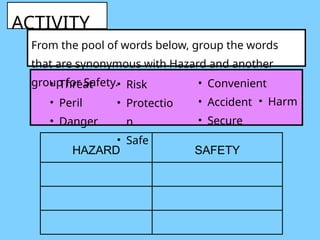 HAZARD SAFETY
ACTIVITY
• Threat
• Peril
• Danger
From the pool of words below, group the words
that are synonymous with Hazard and another
group for Safety.• Risk
• Protectio
n
• Safe
• Convenient
• Accident
• Secure
• Harm
 