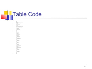 Table Code
 <!DOCTYPE html>
 <html>
 <head>
 <style>
 #customers {
 font-family: "Trebuchet MS", Arial, Helvetica, sans-serif;
 border-collapse: collapse;
 width: 100%;
 }
 #customers td, #customers th {
 border: 1px solid #ddd;
 padding: 8px;
 }
 #customers tr:nth-child(even){background-color: #f2f2f2;}
 #customers tr:hover {background-color: #ddd;}
 #customers th {
 padding-top: 12px;
 padding-bottom: 12px;
 text-align: left;
 background-color: #4CAF50;
 color: white;
 }
 </style>
 </head>
 <body>
 <table id="customers">
 <tr>
 <th>Company</th>
 <th>Contact</th>
 <th>Country</th>
 </tr>
 <tr>
 <td>Alfreds Futterkiste</td>
 <td>Maria Anders</td>
 <td>Germany</td>
 </tr>
 <tr>
 <td>Berglunds snabbköp</td>
 <td>Christina Berglund</td>
 <td>Sweden</td>
 </tr>
 <tr>
 <td>Centro comercial Moctezuma</td>
 <td>Francisco Chang</td>
 <td>Mexico</td>
 </tr>
 <tr>
 <td>Ernst Handel</td>
 <td>Roland Mendel</td>
 <td>Austria</td>
 </tr>
 <tr>
 <td>Island Trading</td>
 <td>Helen Bennett</td>
 <td>UK</td>
 </tr>
 <tr>
 <td>Königlich Essen</td>
 <td>Philip Cramer</td>
 <td>Germany</td>
 </tr>
 <tr>
 <td>Laughing Bacchus Winecellars</td>
 <td>Yoshi Tannamuri</td>
 <td>Canada</td>
 </tr>
 <tr>
 <td>Magazzini Alimentari Riuniti</td>
 <td>Giovanni Rovelli</td>
 <td>Italy</td>
 </tr>
 <tr>
 <td>North/South</td>
 <td>Simon Crowther</td>
 <td>UK</td>
 </tr>
 <tr>
 <td>Paris spécialités</td>
 <td>Marie Bertrand</td>
 <td>France</td>
 </tr>
 </table>
 </body>
 </html>
41
 