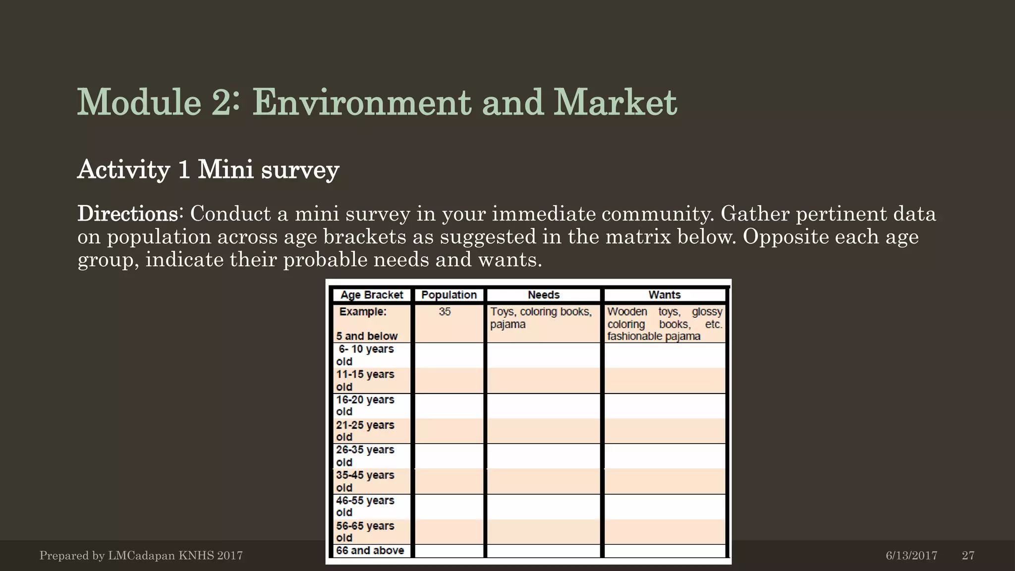 Module 2: Environment and Market
Activity 1 Mini survey
Directions: Conduct a mini survey in your immediate community. Gather pertinent data
on population across age brackets as suggested in the matrix below. Opposite each age
group, indicate their probable needs and wants.
6/13/2017Prepared by LMCadapan KNHS 2017 27
 