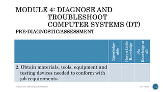 PRE-DIAGNOSTIC/ASSESSMENT
11/17/2017Prepared by LMCadapan KNHS2017 11
Knowledge-
able
HaveaLittle
Knowledge
No
Knowledgeat
all
2. Obtain materials, tools, equipment and
testing devices needed to conform with
job requirements.
 