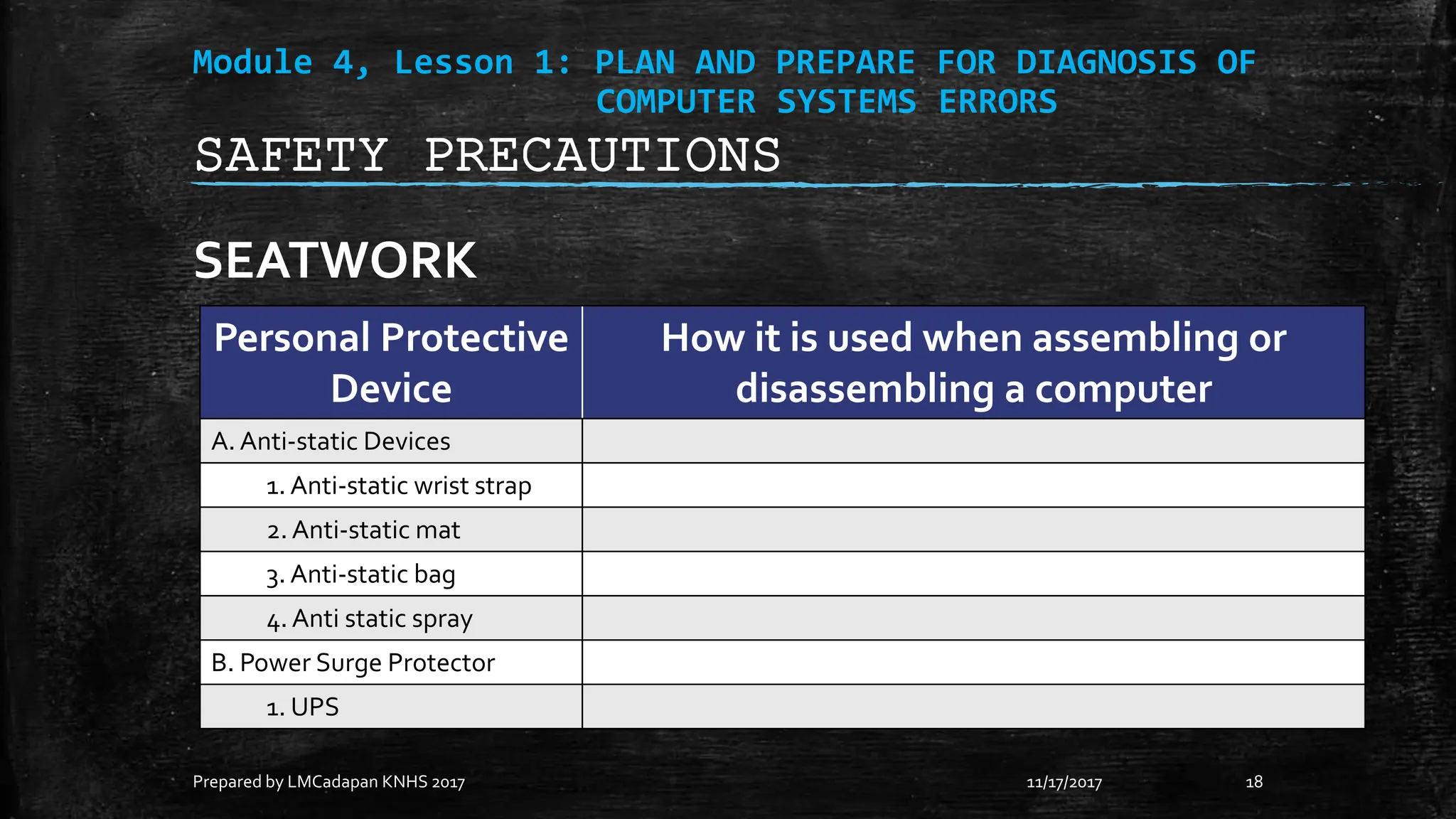 Module 4, Lesson 1: PLAN AND PREPARE FOR DIAGNOSIS OF
COMPUTER SYSTEMS ERRORS
SEATWORK
11/17/2017
Prepared by LMCadapan KNHS 2017 18
SAFETY PRECAUTIONS
Personal Protective
Device
How it is used when assembling or
disassembling a computer
A. Anti-static Devices
1. Anti-static wrist strap
2. Anti-static mat
3. Anti-static bag
4. Anti static spray
B. Power Surge Protector
1. UPS
 