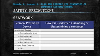 Module 4, Lesson 1: PLAN AND PREPARE FOR DIAGNOSIS OF
COMPUTER SYSTEMS ERRORS
SEATWORK
11/17/2017
Prepared by LMCadapan KNHS 2017 18
SAFETY PRECAUTIONS
Personal Protective
Device
How it is used when assembling or
disassembling a computer
A. Anti-static Devices
1. Anti-static wrist strap
2. Anti-static mat
3. Anti-static bag
4. Anti static spray
B. Power Surge Protector
1. UPS
 
