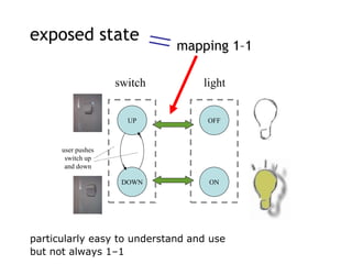 exposed state
particularly easy to understand and use
but not always 1–1
light
OFF
ON
switch
UP
DOWN
user pushes
switch up
and down
mapping 1–1
 