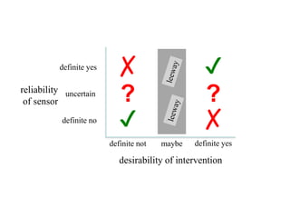 reliability
of sensor
definite yes
definite no
desirability of intervention
definite not maybe definite yes
uncertain
✔
✗ ✔
✗
? ?
 