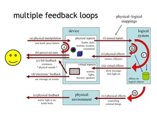 multiple feedback loops physical–logical
mappings
physical aspects
knobs, dials,
buttons, location,
orientation
virtual aspects
screens,
lights,
buzzers, speakers
(ii) physical effects
(iii) virtual effects
show message,
turn light on
motors, effectors
(a) physical manipulation (i) sensed inputs
logical
system
A B
C
(c) felt feedback
(d)‘electronic’feedback
(b) perceived state
see message on screen
resistance,
? physical sounds ?
turn knob, press button
effects on
logical objects
device
physical
environment
D
(iv) physical effects
controlling
external things
(e) physical feedback
notice light is on,
kettle boils
 