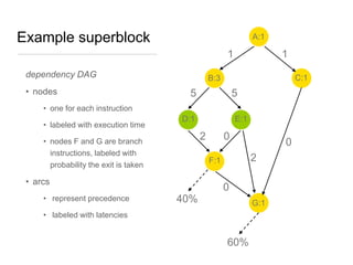 Example superblock

A:1

1
dependency DAG
• nodes

1
C:1

B:3

5

5

• one for each instruction
• labeled with execution time

D:1

2

• nodes F and G are branch
instructions, labeled with
probability the exit is taken

0

0
2

F:1

• arcs
• represent precedence

E:1

0
40%

G:1

• labeled with latencies

60%

 