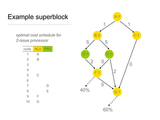 Example superblock

A:1

1
optimal cost schedule for
2-issue processor
cycle

C:1

B:3

5

5

ALU FPU

1
2

D:1

A
B

E:1

2

3
4
5

1

0
2

F:1

C

0

6
7
8

E

0

D

9

G:1

F

10

40%

G

60%

 