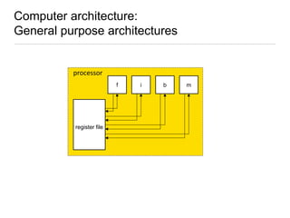Computer architecture:
General purpose architectures

processor
f

register file

i

b

m

 