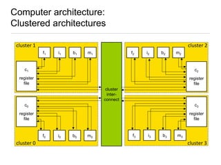 Computer architecture:
Clustered architectures
cluster 1

cluster 2
f1

i1

b1

f2

m1

i2

b2

m2

c1

c2

register
file

register
file
cluster
interconnect

c0

c3

register
file

register
file

f0

cluster 0

i0

b0

m0

f3

i3

b3

m3

cluster 3

 