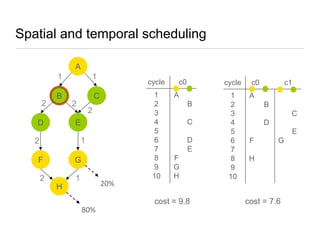 Spatial and temporal scheduling
A
1
2

1

B

C
2

D

cycle

2

E

1

2
F

G

2

1

20%

H

1
2
3
4
5
6
7
8
9
10

c0

cycle

A

B
C
D
E
F
G
H

cost = 9.8
80%

1
2
3
4
5
6
7
8
9
10

c0

c1

A
B
C
D
E
F

G

H

cost = 7.6

 