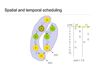 Spatial and temporal scheduling
A
1
2

1

B

C
2

D

cycle

2

E

1

2
F

G

2

1

20%

H

1
2
3
4
5
6
7
8
9
10

c0

c1

A
B
C
D
E
F

G

H

cost = 7.6
80%

 