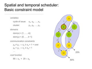 Spatial and temporal scheduler:
Basic constraint model
variables

A

cycle of issue:

xA, xB, …, xH

cluster:

yA, yB, …, yH

1

2

domains
dom(x) = {1, …, m}
dom(y) = {0, …, k−1}
communication constraints

yA ≠ yC → xC ≥ xA + 1 + cost

B

C
2

D

2

E
1

2

…

G
1

20%

H

cost function

xH + 20

F
2

yA = yC → xC ≥ xA + 1

80

1

xG

80%

 
