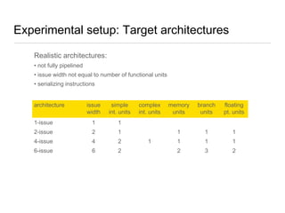 Experimental setup: Target architectures
Realistic architectures:
• not fully pipelined
• issue width not equal to number of functional units
• serializing instructions

architecture

issue
width

simple
int. units

1-issue

1

1

2-issue

2

1

4-issue

4

2

6-issue

6

2

complex
int. units

branch
units

floating
pt. units

1
1

memory
units

1

1

1

1

1

2

3

2

 