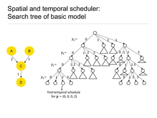 Spatial and temporal scheduler:
Search tree of basic model
yA=
A

B

2

0

1

2

3

1

yB=
yC=

C
1

yD=

0

1

0

0
12 3

2 3

D
find temporal schedule
for y = (0, 0, 0, 2)

1 2

3

0 1 2
0

1

0

3

23
1 2 3

 