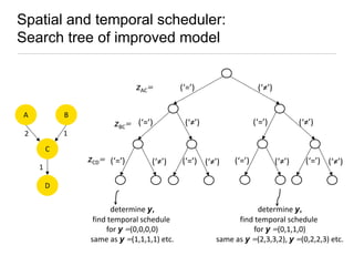 Spatial and temporal scheduler:
Search tree of improved model
zAC=
A

B

2

1
C
1

zBC= (‘=’)
zCD= (‘=’)

(‘≠’)

(‘=’)

(‘≠’)

(‘=’)

(‘≠’)

(‘=’) (‘≠’)

(‘=’)

(‘≠’)

(‘≠’)

(‘=’) (‘≠’)

D

determine y,
find temporal schedule
for y =(0,0,0,0)
same as y =(1,1,1,1) etc.

determine y,
find temporal schedule
for y =(0,1,1,0)
same as y =(2,3,3,2), y =(0,2,2,3) etc.

 