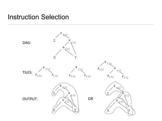 Instruction Selection
+f32
*f32

Z

DAG:

+f32
Y

X

+f32
TILES:

rf32

+f32

*f32
rf32

rf32

*f32

rf32
rf32

rf32

+f32
Z
OUTPUT:

+f32

*f32

Z
OR

+f32
X

rf32

Y

*f32
+f32

X

Y

 