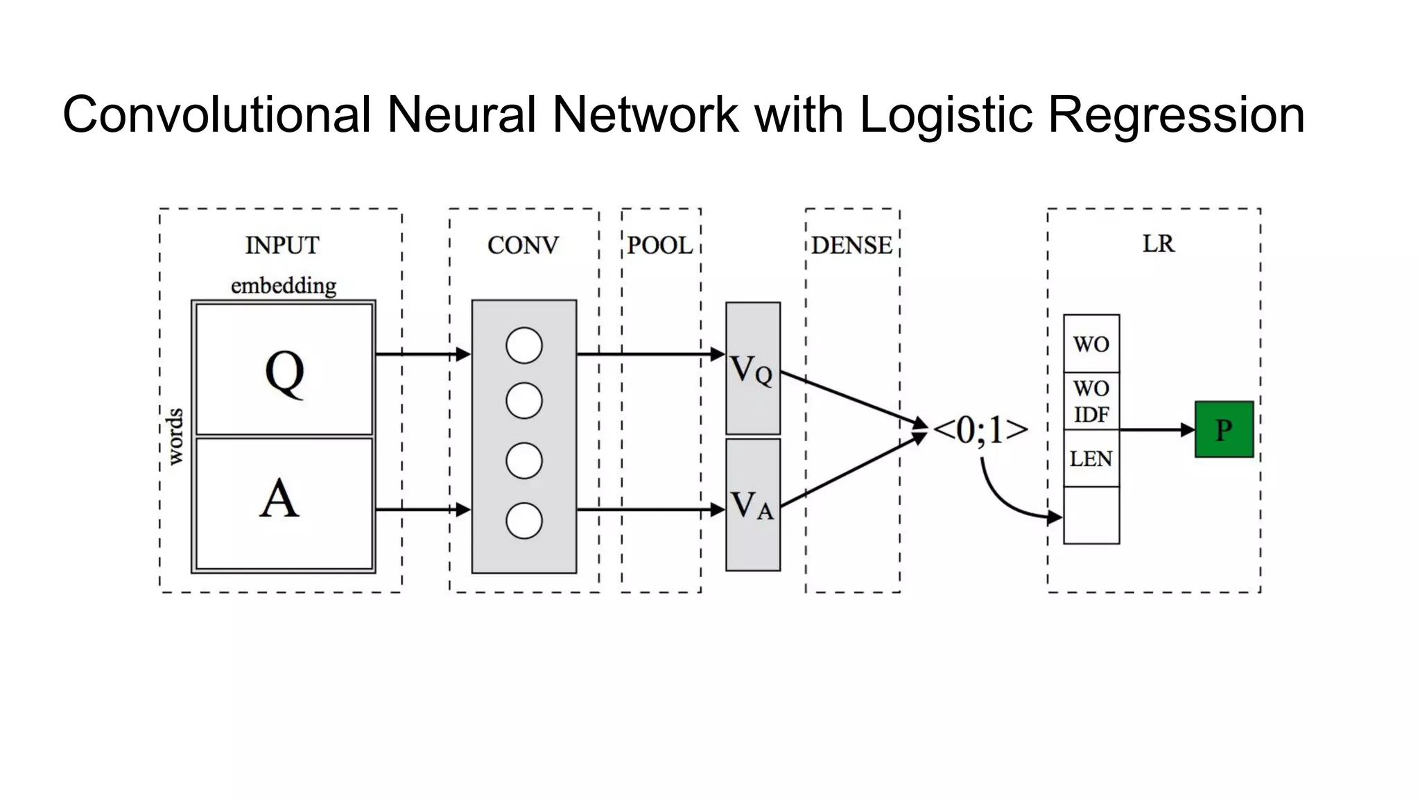 Convolutional Neural Network with Logistic Regression
 