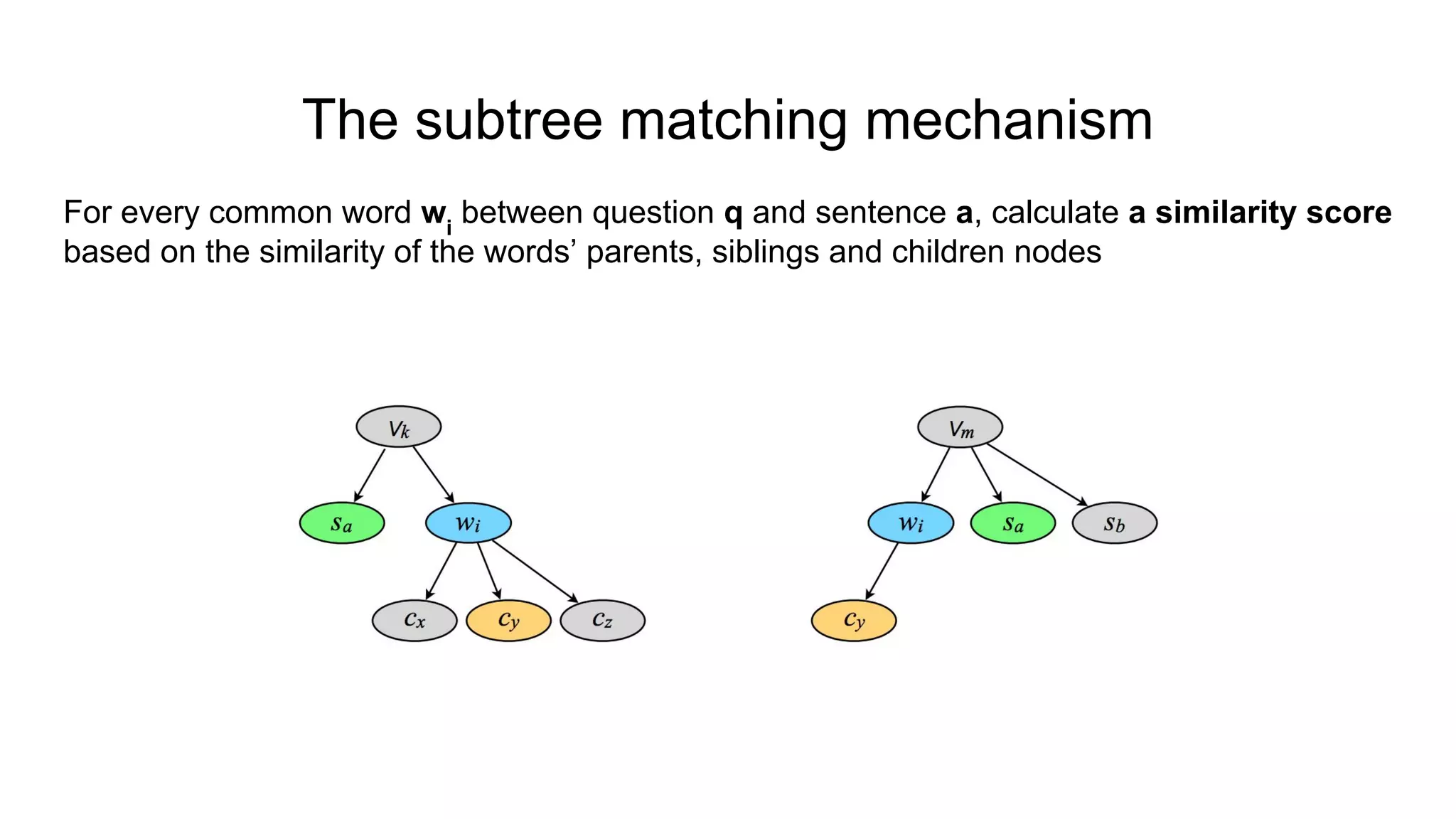 The subtree matching mechanism
For every common word wi
between question q and sentence a, calculate a similarity score
based on the similarity of the words’ parents, siblings and children nodes
 