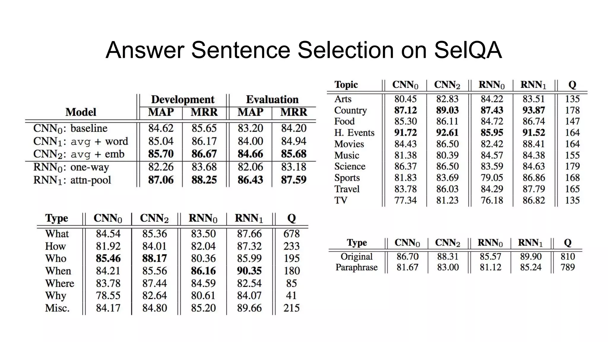 Answer Sentence Selection on SelQA
 