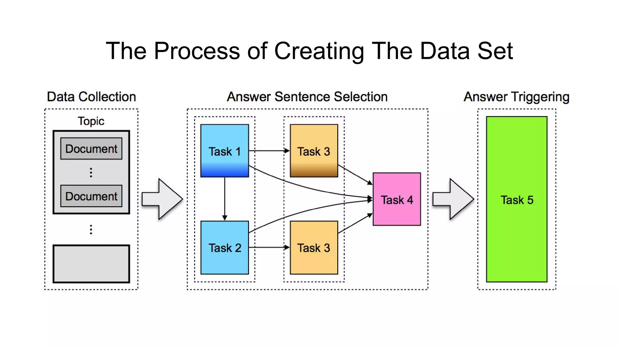 The Process of Creating The Data Set
 