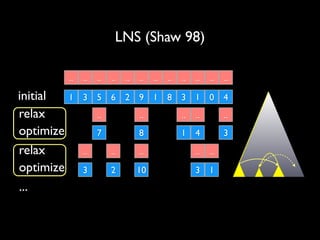 LNS (Shaw 98)
..

initial
relax
optimize
relax
optimize
...

..

..

..

..

..

..

..

..

..

..

..

1

3

5

6

2

9

1

8

3

1

0

4

..

..

..

..

..

7

8

1

4

3

..

..

..

..

..

3

2

10

3

1

 