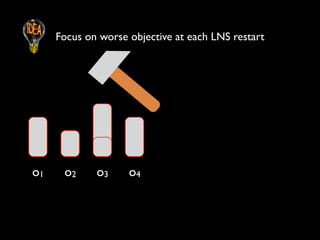 Focus on worse objective at each LNS restart
!

o1

o2

o3

o4

 