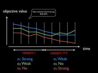 objective value

New solution found during
BnB DFS

restart i
o1 Strong	

o2 Weak	

o3 No

restart i+1
o1 Weak	

o2 No	

o3 Strong

time

 