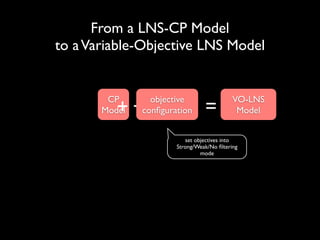 From a LNS-CP Model
to a Variable-Objective LNS Model

CP
Model

objective
Relaxation
conﬁguration
Procedure

++

=

VO-LNS
LNS Model
Model

set objectives into 	

Strong/Weak/No ﬁltering
mode

 
