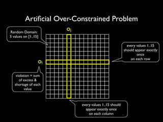 Artiﬁcial Over-Constrained Problem
Random Domain:	

5 values on [1..15]

oj
every values 1..15
should appear exactly
once	

on each row

oi
violation = sum
of excess &
shortage of each
value

every values 1..15 should
appear exactly once	

on each column

 