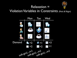 Relaxation = 	

Violation Variables in Constraints (Petit & Régin)
Mon

Demand

>2
=2

Tue

>1
>2

Wed

>3
>1

o1) (...,o2) (...,o3)
(..., gcc
-gcc oft-gcc
oft
oft
s
s
s

 