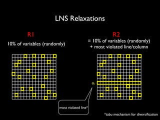 LNS Relaxations
R1

R2

10% of variables (randomly)

= 10% of variables (randomly)
+ most violated line/column

oi

most violated line*
*tabu mechanism for diversiﬁcation

 