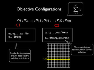 Objective Conﬁgurations
o1 , o2 , ... , o15 , o16 , ... , o30 , otot
C1

C2

o1 , o2 , ... , o30 : No 	

otot : Strong

o1 , o2 , ... , o30 : Weak 	


Standard minimization
of sum, does not try
to balance violations

otot : Strong, oi: Strong
The most violated
row/column in current
solutions

oi

 