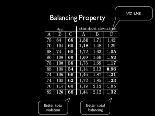Balancing Property

Better total
violation

Better total
balancing

VO-LNS

 