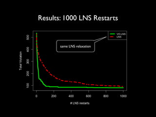 Results: 1000 LNS Restarts

same LNS relaxation

 