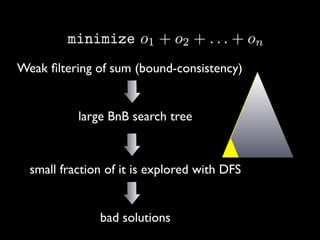 Weak ﬁltering of sum (bound-consistency)

large BnB search tree

small fraction of it is explored with DFS

bad solutions

 