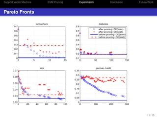 Support Vector Machine SVM Pruning Experiments Conclusion Future Work
Pareto Fronts
0 5 10 15
0
0.1
0.2
0.3
0.4
0.5
0.6
0.7
ionosphere
0 50 100 150
0.1
0.2
0.3
0.4
0.5
0.6
0.7
0.8
diabetes
after pruning: CE(train)
after pruning: CE(test)
before pruning: CE(train)
before pruning: CE(test)
0 20 40 60 80 100
0.02
0.03
0.04
0.05
0.06
0.07
sick
0 100 200 300
0
0.05
0.1
0.15
0.2
0.25
0.3
0.35
german credit
11 / 15
 
