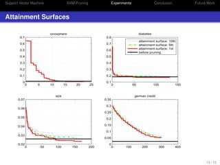 Support Vector Machine SVM Pruning Experiments Conclusion Future Work
Attainment Surfaces
0 5 10 15 20 25
0
0.1
0.2
0.3
0.4
0.5
0.6
0.7
ionosphere
0 50 100 150
0.1
0.2
0.3
0.4
0.5
0.6
0.7
0.8
diabetes
attainment surface: 10th
attainment surface: 5th
attainment surface: 1st
before pruning
0 50 100 150 200
0.02
0.03
0.04
0.05
0.06
0.07
sick
0 100 200 300 400
0
0.05
0.1
0.15
0.2
0.25
0.3
0.35
german credit
13 / 15
 